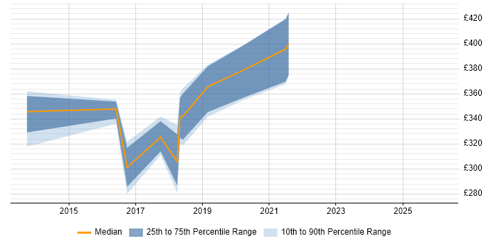 Contractor daily rate distribution trend for jobs in Manchester citing BEM - Block Element Modifier