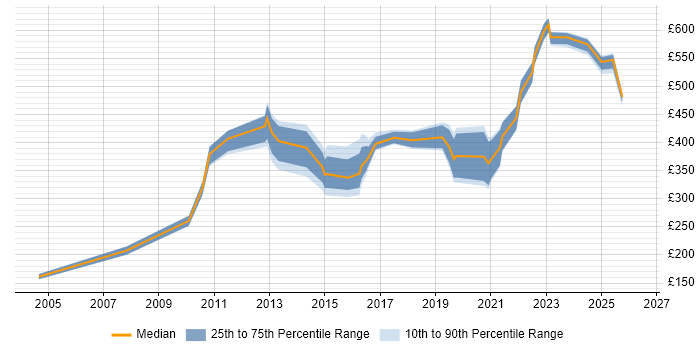 Contractor daily rate distribution trend for jobs in Manchester citing Benchmarking