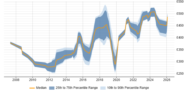 Contractor daily rate distribution trend for jobs in Manchester citing BGP