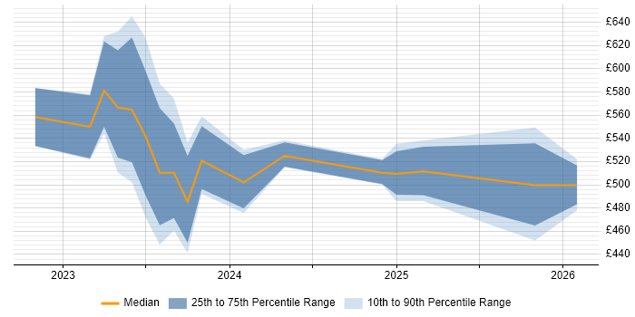 Contractor daily rate distribution trend for jobs in Manchester citing Bicep