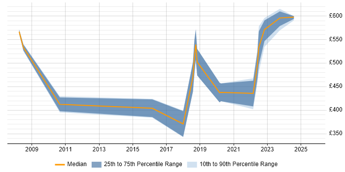 Contractor daily rate distribution trend for jobs in Manchester citing BIG-IP