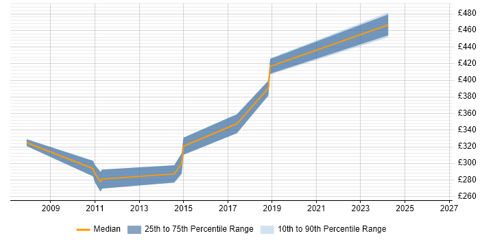 Contractor daily rate distribution trend for Billing Analyst job vacancies in Manchester