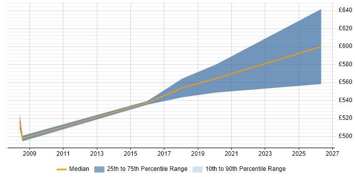 Contractor daily rate distribution trend for Billing Consultant job vacancies in Manchester