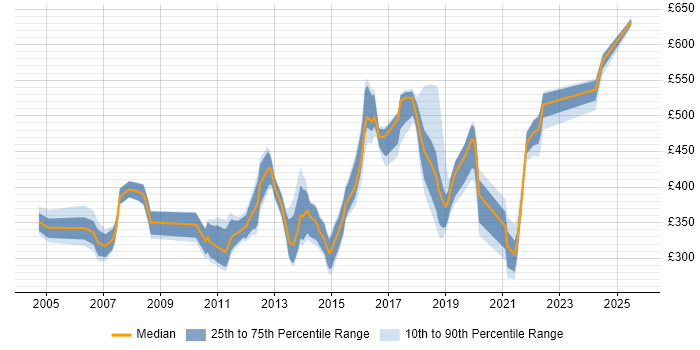 Contractor daily rate distribution trend for jobs in Manchester citing Billing