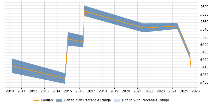 Contractor daily rate distribution trend for jobs in Manchester citing Biometrics