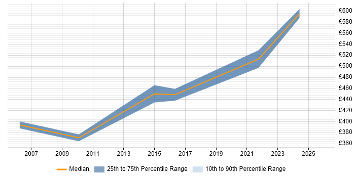 Contractor daily rate distribution trend for jobs in Manchester citing Biotechnology