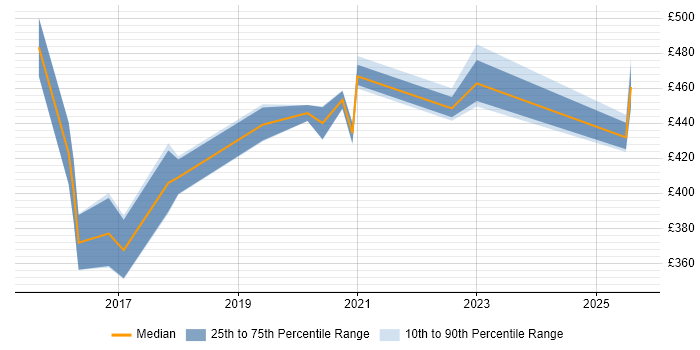 Contractor daily rate distribution trend for jobs in Manchester citing Bitbucket Server