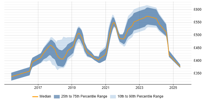 Contractor daily rate distribution trend for jobs in Manchester citing Bitbucket Contractor daily rate distribution trend for jobs in Manchester citing Bitbucket