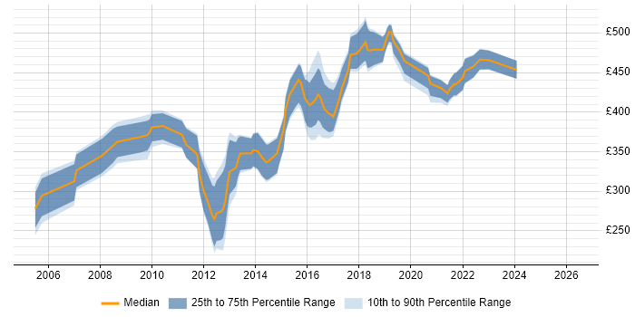 Contractor daily rate distribution trend for jobs in Manchester citing BizTalk Server