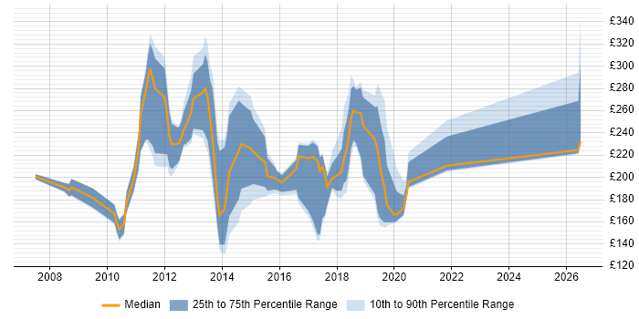 Contractor daily rate distribution trend for jobs in Manchester citing Blackberry