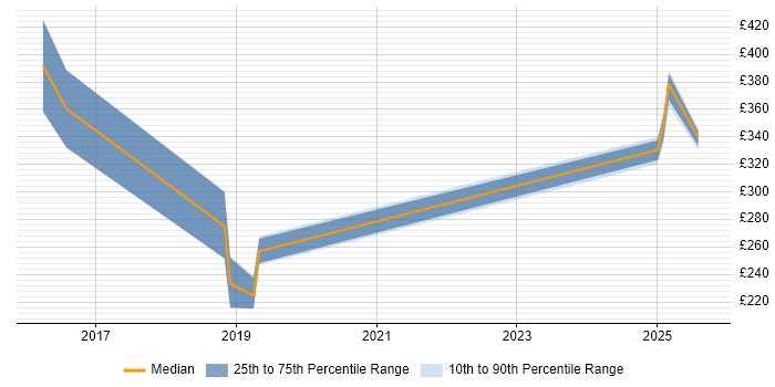 Contractor daily rate distribution trend for jobs in Manchester citing Bloomberg