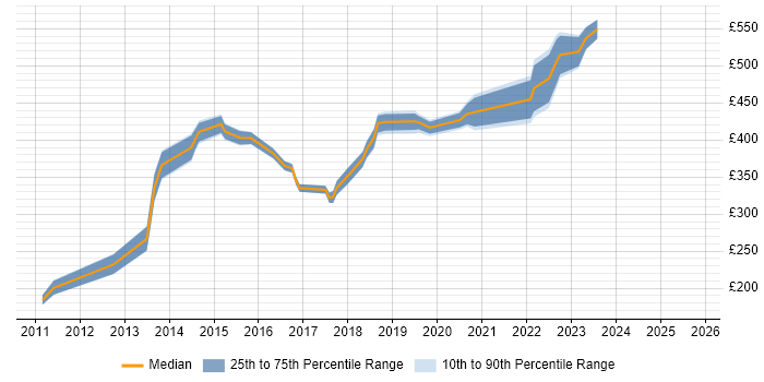 Contractor daily rate distribution trend for jobs in Manchester citing Blue Coat