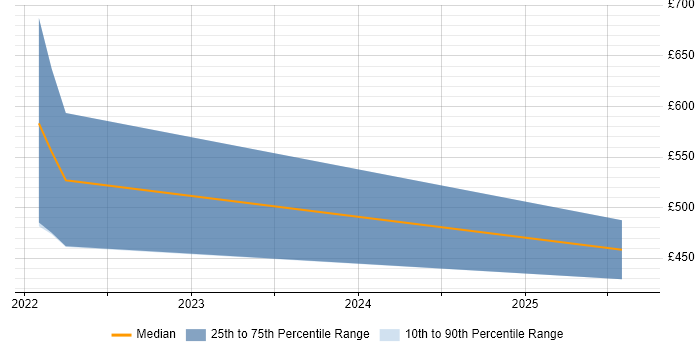 Contractor daily rate distribution trend for jobs in Manchester citing Blue-Green Deployment
