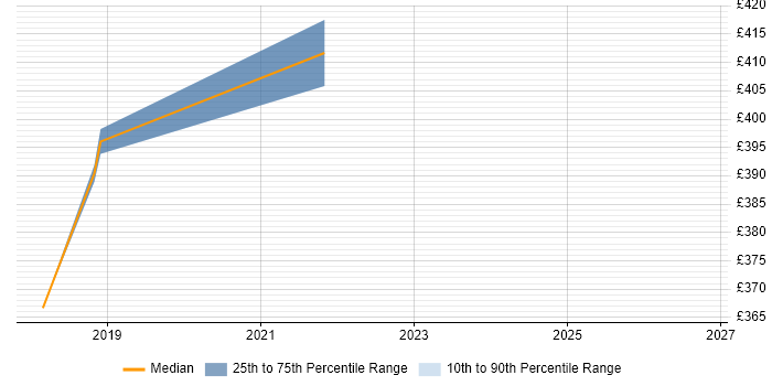 Contractor daily rate distribution trend for jobs in Bolton citing Acceptance Criteria
