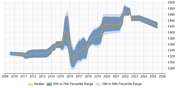 Contractor daily rate distribution trend for jobs in Bolton citing Agile Contractor daily rate distribution trend for jobs in Bolton citing Agile
