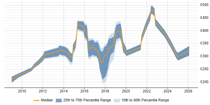 Contractor daily rate distribution trend for Analyst job vacancies in Bolton