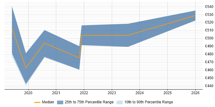 Contractor daily rate distribution trend for Azure Engineer job vacancies in Bolton