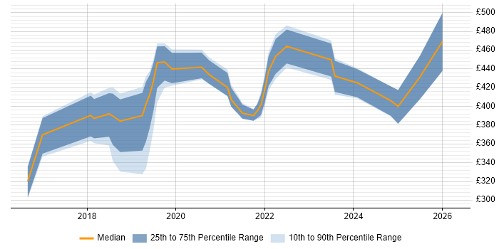 Contractor daily rate distribution trend for jobs in Bolton citing Azure