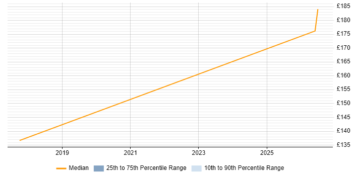Contractor daily rate distribution trend for Break Fix Engineer job vacancies in Bolton