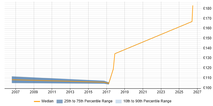 Contractor daily rate distribution trend for jobs in Bolton citing Break/Fix
