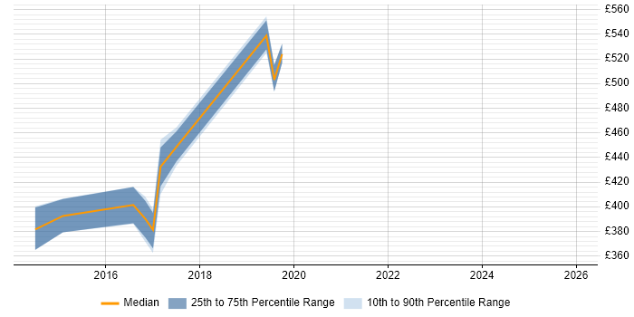 Contractor daily rate distribution trend for jobs in Bolton citing Budget Management