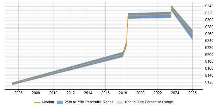 Contractor daily rate distribution trend for jobs in Bolton citing Computer Science