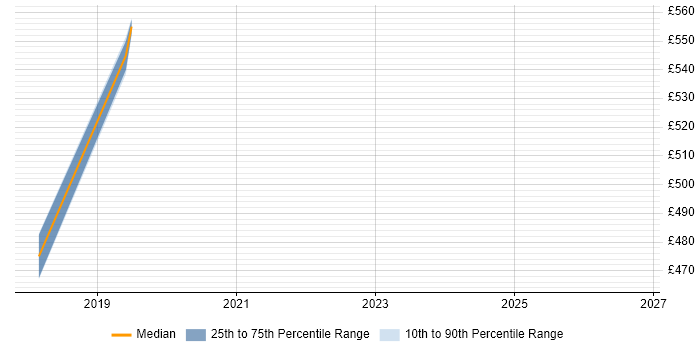 Contractor daily rate distribution trend for jobs in Bolton citing Conflict Resolution