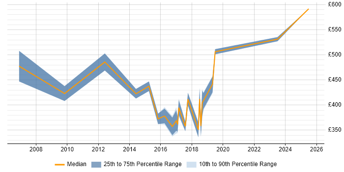 Contractor daily rate distribution trend for Consultant job vacancies in Bolton Contractor daily rate distribution trend for Consultant job vacancies in Bolton