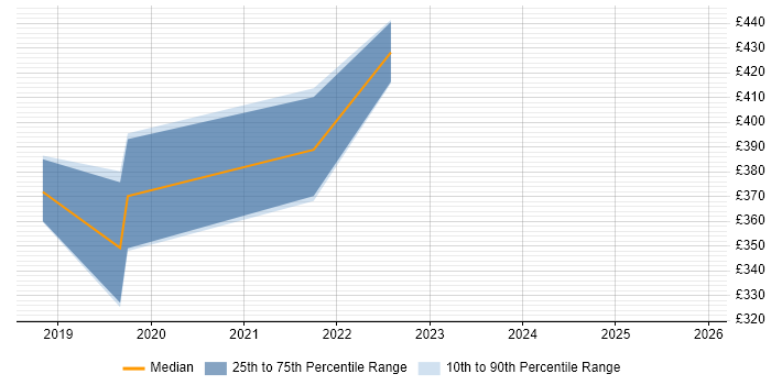 Contractor daily rate distribution trend for jobs in Bolton citing Cost Control