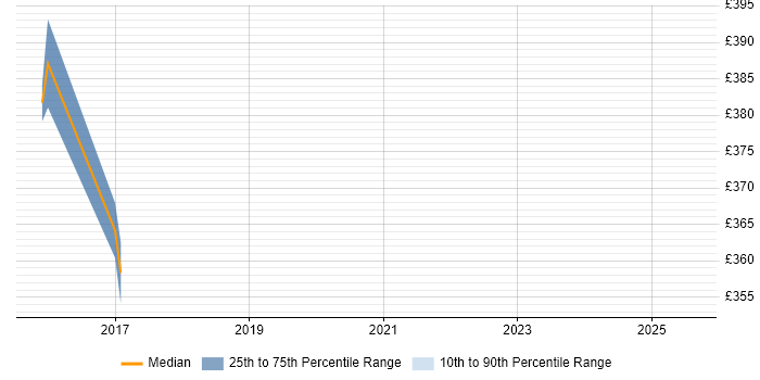 Contractor daily rate distribution trend for jobs in Bolton citing Customer Requirements