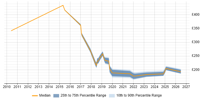 Contractor daily rate distribution trend for jobs in Bolton citing Customer Service