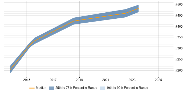 Contractor daily rate distribution trend for jobs in Bolton citing Data Migration