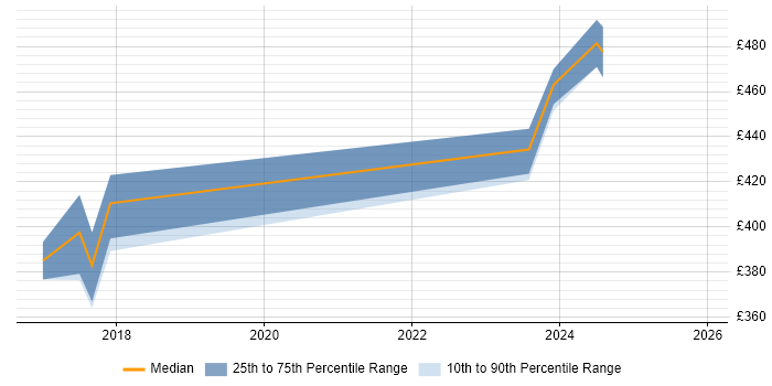 Contractor daily rate distribution trend for jobs in Bolton citing Data Protection
