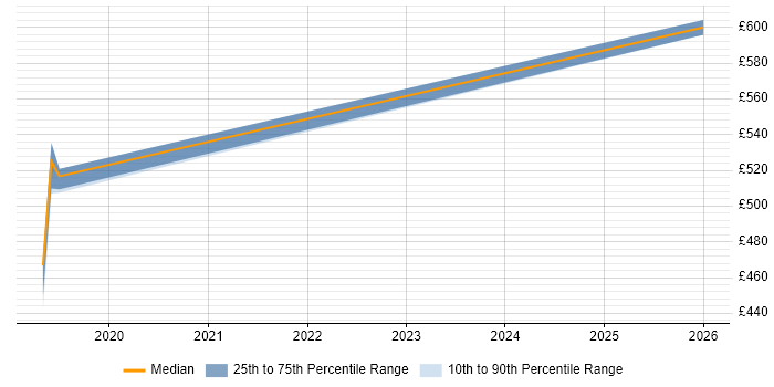 Contractor daily rate distribution trend for jobs in Bolton citing Databricks