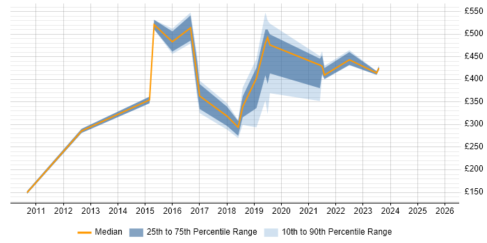 Contractor daily rate distribution trend for jobs in Bolton citing Degree