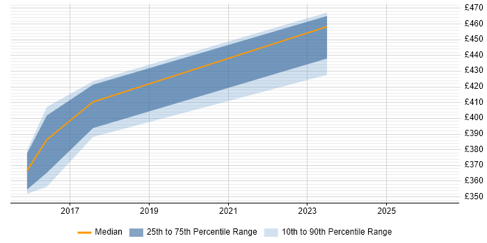 Contractor daily rate distribution trend for jobs in Bolton citing Dynamics AX