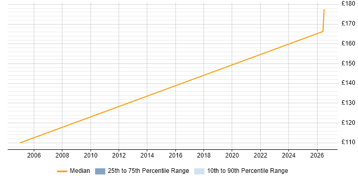 Contractor daily rate distribution trend for Hardware Engineer job vacancies in Bolton
