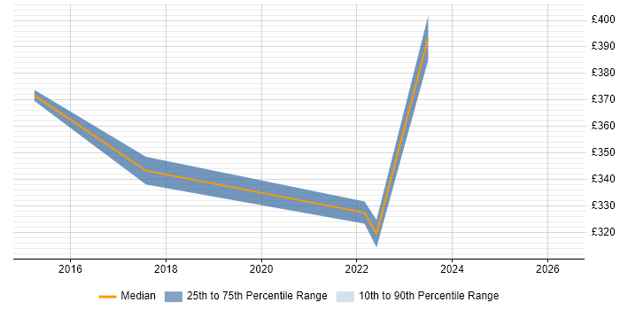 Contractor daily rate distribution trend for jobs in Bolton citing Inventory Management