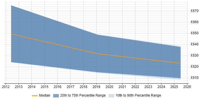Contractor daily rate distribution trend for jobs in Bolton citing Knowledge Transfer