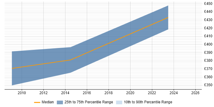 Contractor daily rate distribution trend for jobs in Bolton citing Marketing