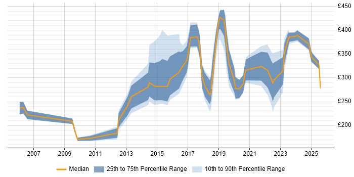 Contractor daily rate distribution trend for jobs in Bolton citing Microsoft