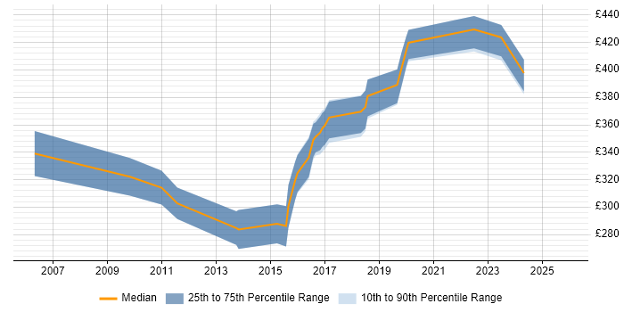 Contractor daily rate distribution trend for jobs in Bolton citing Migration
