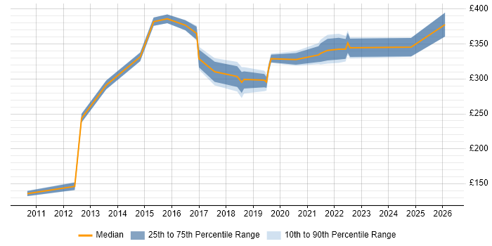 Contractor daily rate distribution trend for jobs in Bolton citing Microsoft Office