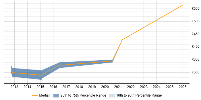 Contractor daily rate distribution trend for jobs in Bolton citing Network Security