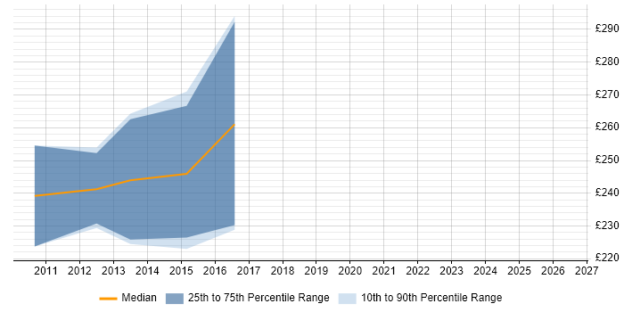 Contractor daily rate distribution trend for PHP Developer job vacancies in Bolton