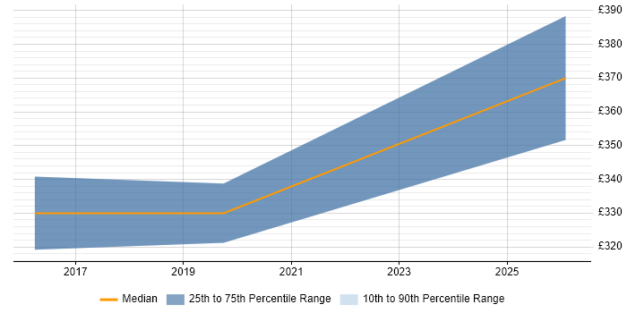 Contractor daily rate distribution trend for PMO Analyst job vacancies in Bolton