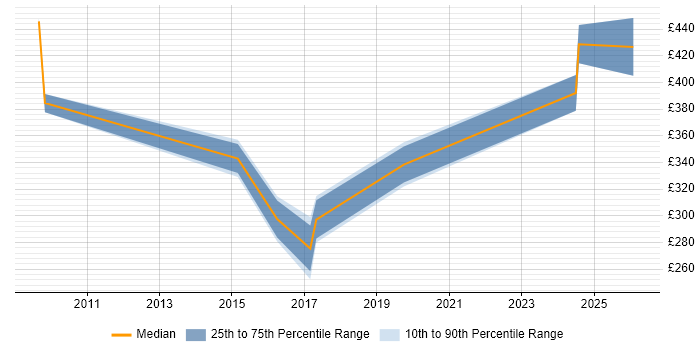 Contractor daily rate distribution trend for jobs in Bolton citing PMO