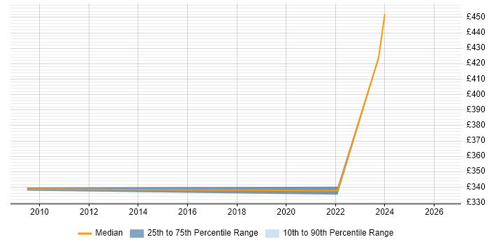 Contractor daily rate distribution trend for jobs in Bolton citing PostgreSQL