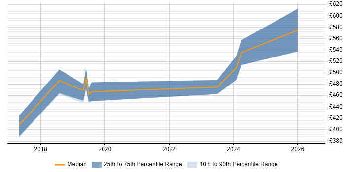 Contractor daily rate distribution trend for jobs in Bolton citing Power Platform