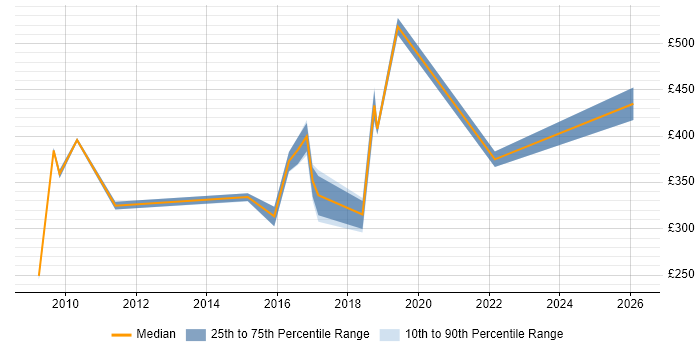 Contractor daily rate distribution trend for jobs in Bolton citing PRINCE2